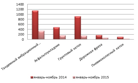 Анализ российского импорта дорожной техники