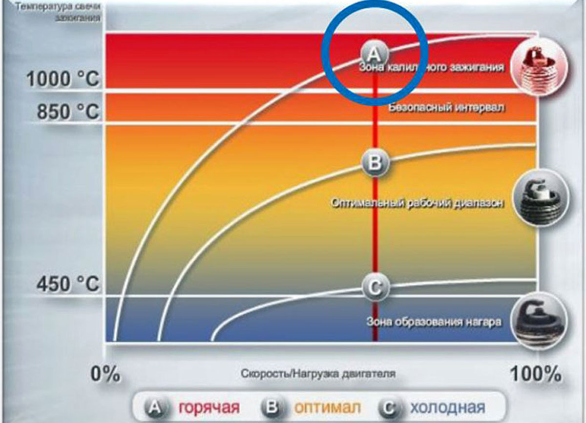 Температура свечи