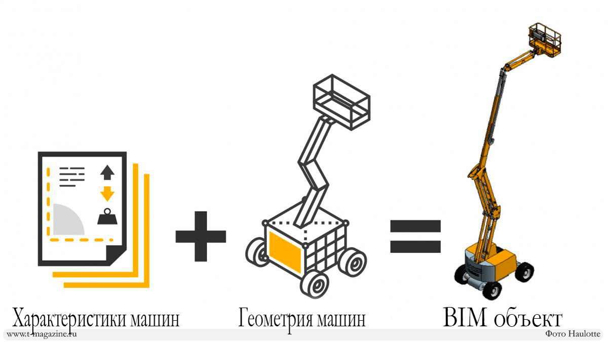 Схема создания BIM модели подъёмной рабочей платформы