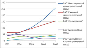 Производство башенных кранов 2003-2008