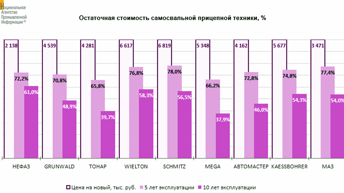 Статистика остаточной стоимости самосвальных прицепов через 5 и 10 лет эксплуатации