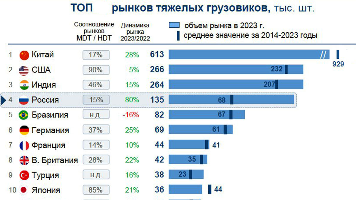 График объёма продаж грузовиков по странам