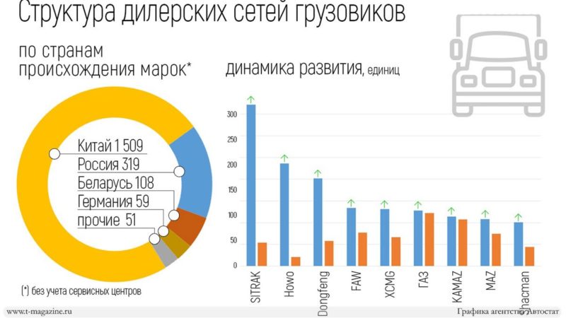 Почти 75% всех грузовых автодилеров в России продают китайские машины