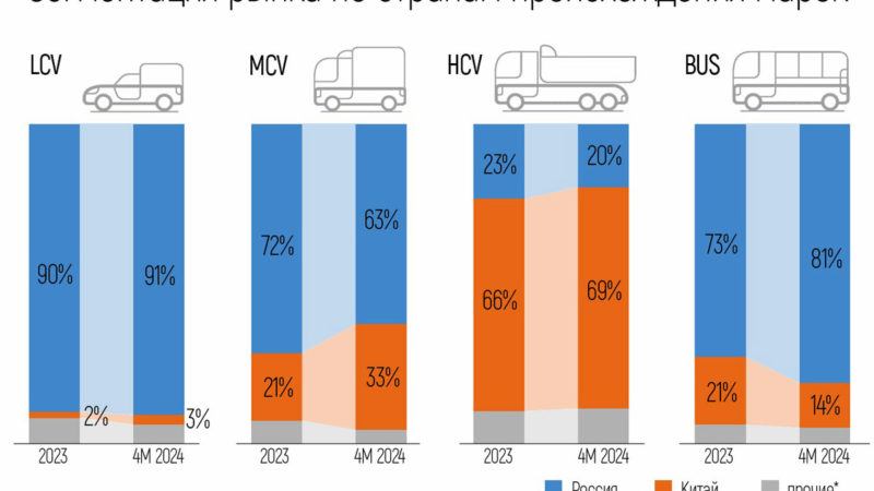 Китайские бренда завоёвывают российский рынок MCV автомобилей