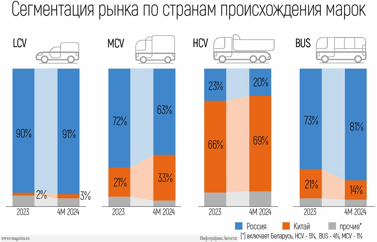 В России растёт доля китайских грузовиков среднего класса | ТЕХНОmagazine