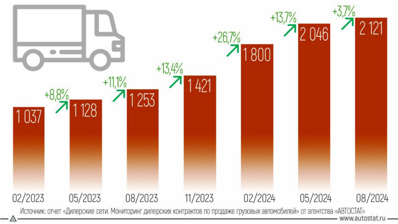 Количество дилеров, продающих грузовые автомобили выросло вдвое